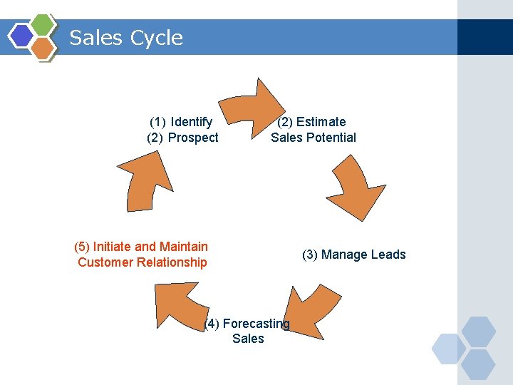 Sales Cycle (1) Identify (2) Prospect (2) Estimate Sales Potential (5) Initiate and Maintain