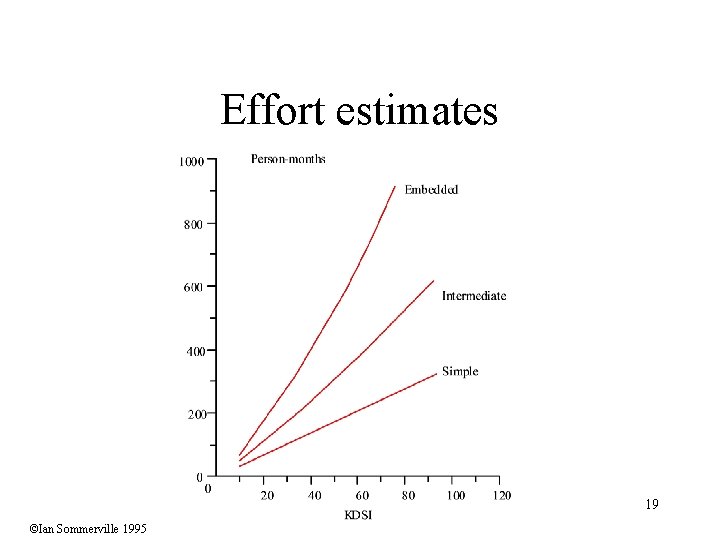 Effort estimates 19 ©Ian Sommerville 1995 