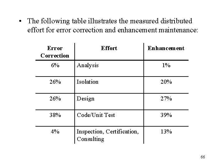  • The following table illustrates the measured distributed effort for error correction and