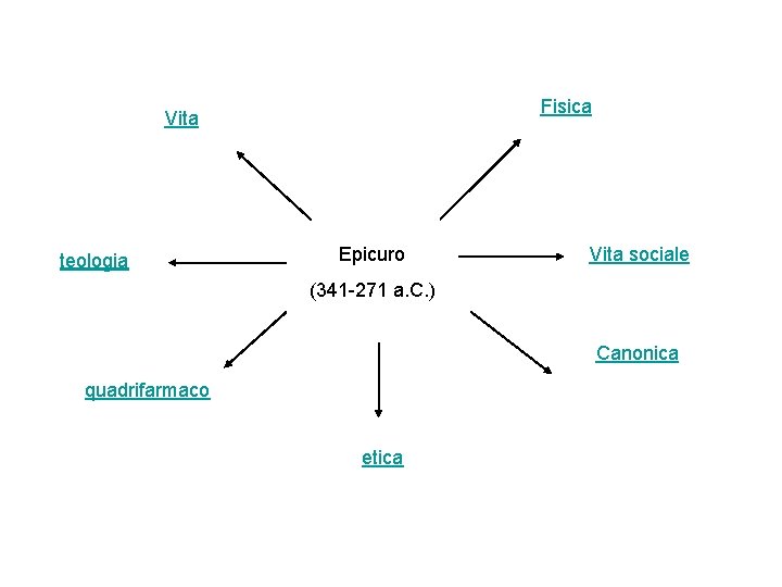 Fisica Vita teologia Epicuro Vita sociale (341 -271 a. C. ) Canonica quadrifarmaco etica Fisica Vita teologia Epicuro Vita sociale (341 -271 a. C. ) Canonica quadrifarmaco etica