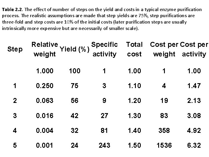 Table 2. 2. The effect of number of steps on the yield and costs