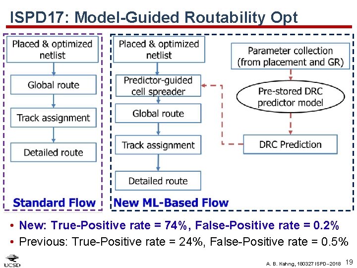 ISPD 17: Model-Guided Routability Opt • New: True-Positive rate = 74%, False-Positive rate =
