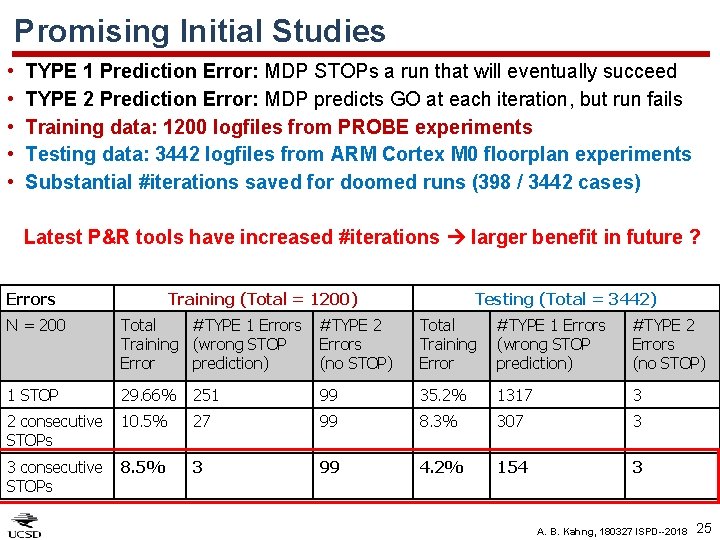 Promising Initial Studies • • • TYPE 1 Prediction Error: MDP STOPs a run