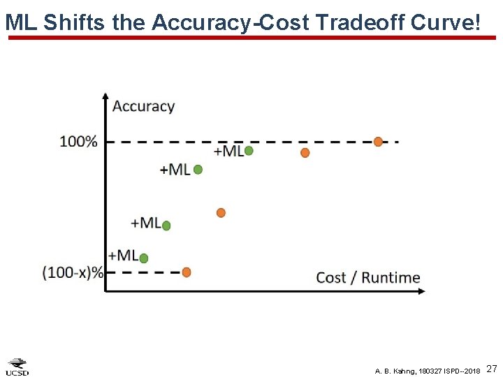 ML Shifts the Accuracy-Cost Tradeoff Curve! A. B. Kahng, 180327 ISPD--2018 27 