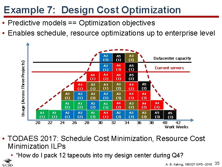 Example 7: Design Cost Optimization Usage (Across Three Projects) • Predictive models == Optimization