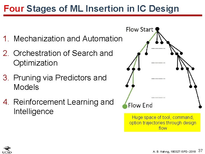 Four Stages of ML Insertion in IC Design 1. Mechanization and Automation 2. Orchestration