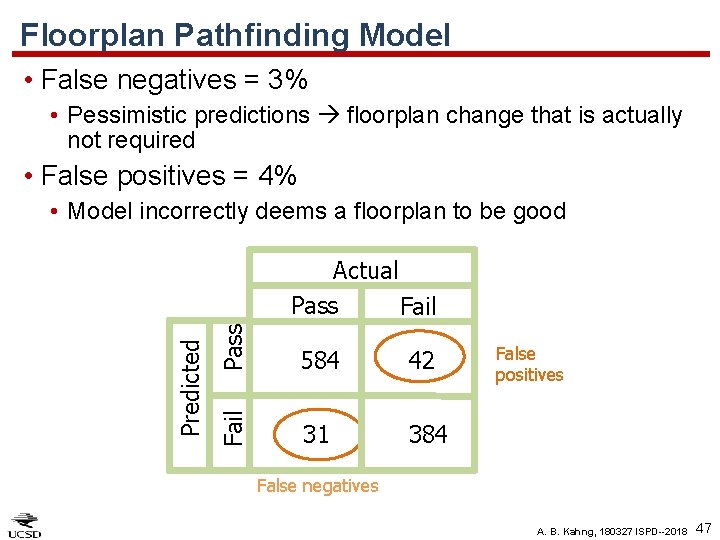 Floorplan Pathfinding Model • False negatives = 3% • Pessimistic predictions floorplan change that