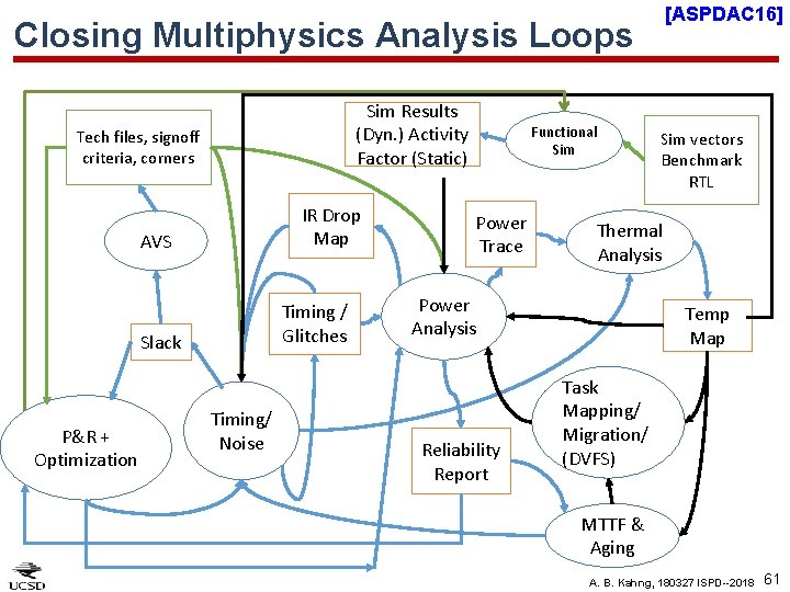 [ASPDAC 16] Closing Multiphysics Analysis Loops Sim Results (Dyn. ) Activity Factor (Static) Tech