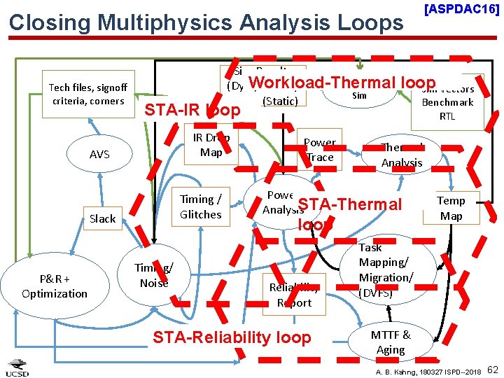 [ASPDAC 16] Closing Multiphysics Analysis Loops Tech files, signoff criteria, corners Sim Results Functional