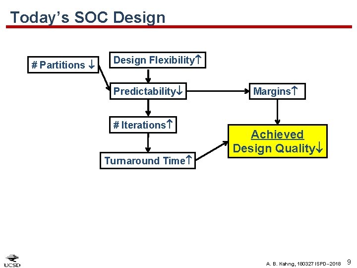 Today’s SOC Design # Partitions Design Flexibility Predictability # Iterations Turnaround Time Margins Achieved