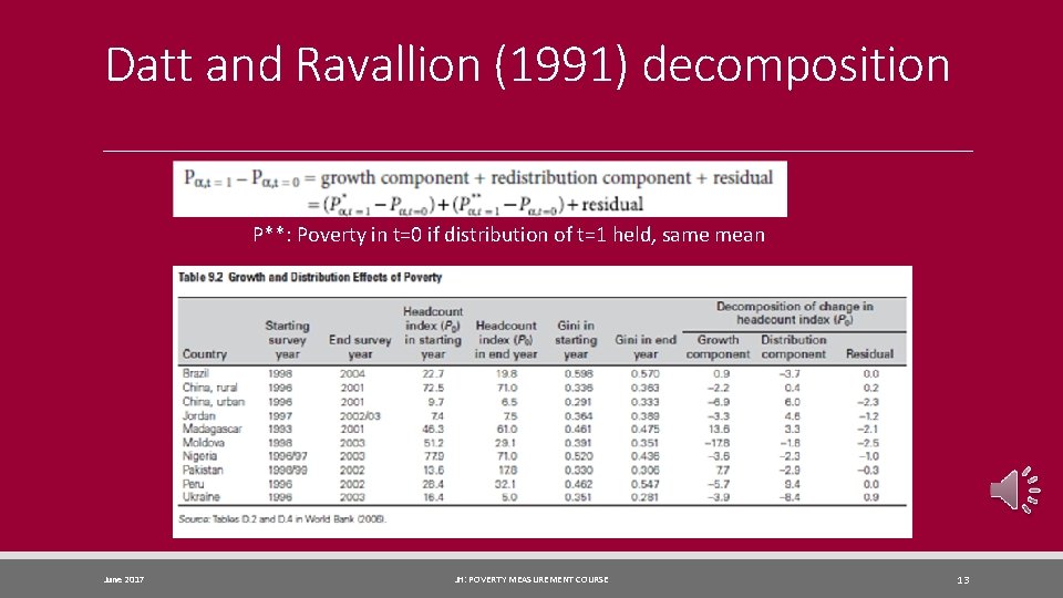 Datt and Ravallion (1991) decomposition P*: Poverty in t=1 if no change in distribution