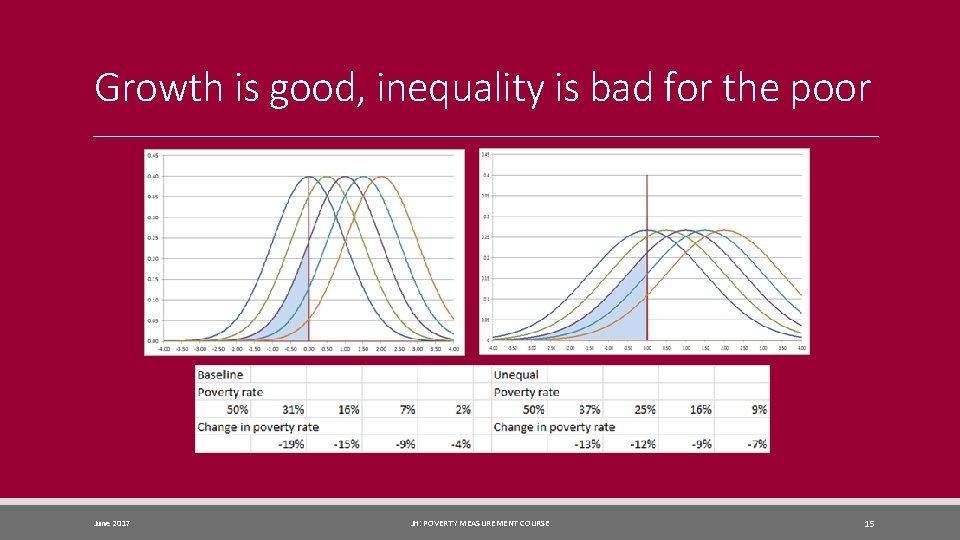 Growth is good, inequality is bad for the poor June 2017 JH: POVERTY MEASUREMENT