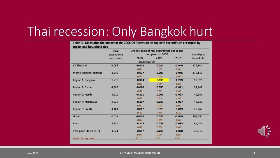 Thai recession: Only Bangkok hurt June 2017 JH: POVERTY MEASUREMENT COURSE 18 