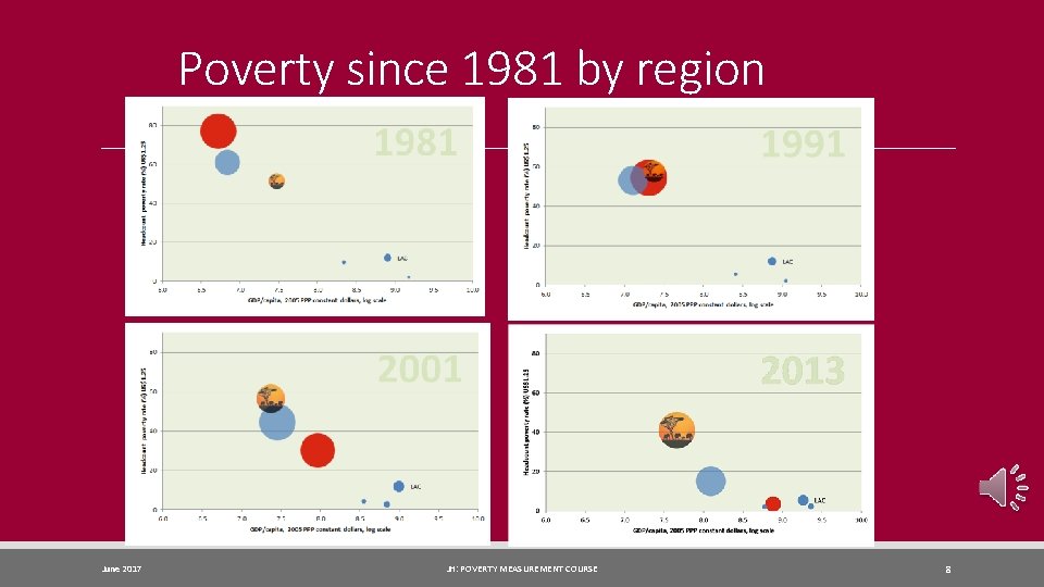 Poverty since 1981 by region June 2017 JH: POVERTY MEASUREMENT COURSE 8 