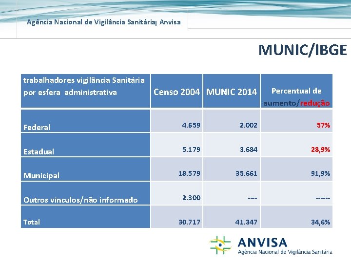 Agência Nacional de Vigilância Sanitária Anvisa MUNIC/IBGE trabalhadores vigilância Sanitária Censo 2004 MUNIC 2014