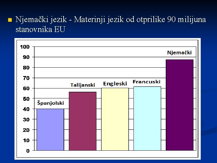 n Njemački jezik - Materinji jezik od otprilike 90 milijuna stanovnika EU 