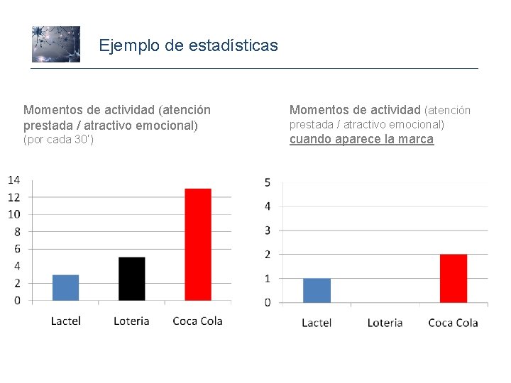 Ejemplo de estadísticas Momentos de actividad (atención prestada / atractivo emocional) (por cada 30’)