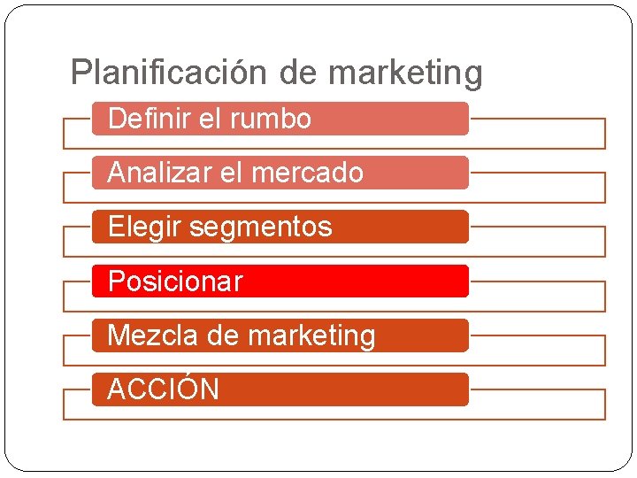 Planificación de marketing Definir el rumbo Analizar el mercado Elegir segmentos Posicionar Mezcla de