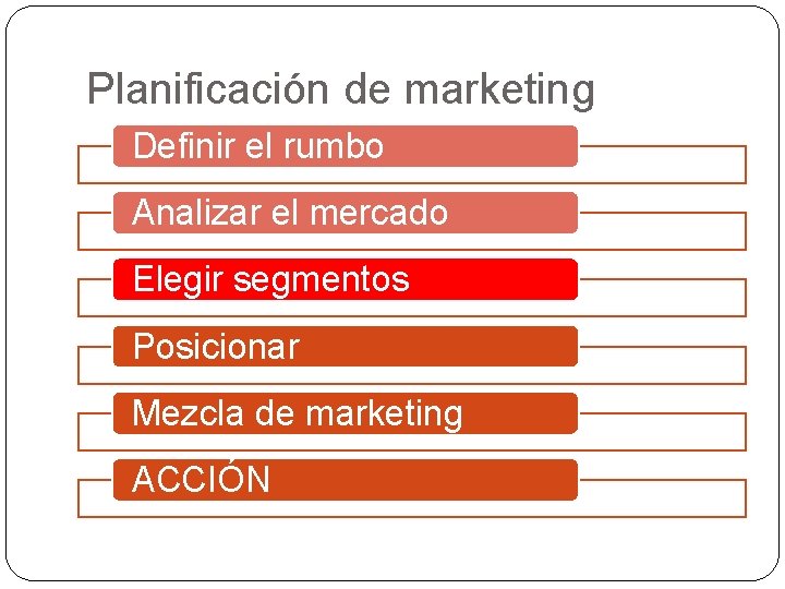 Planificación de marketing Definir el rumbo Analizar el mercado Elegir segmentos Posicionar Mezcla de