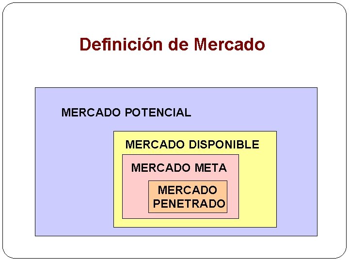 Definición de Mercado MERCADO POTENCIAL MERCADO DISPONIBLE MERCADO META MERCADO PENETRADO 