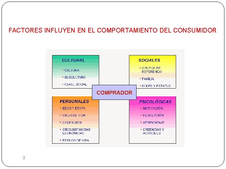 FACTORES INFLUYEN EN EL COMPORTAMIENTO DEL CONSUMIDOR 3 