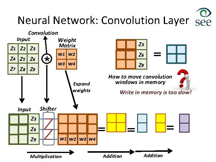 Neural Network: Convolution Layer Convolution Input Weight Matrix Z 1 Z 2 Z 3