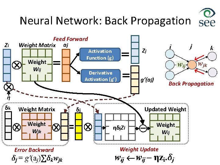 Neural Network: Back Propagation Zi Feed Forward Weight Matrix aj Zj Activation Function (g)