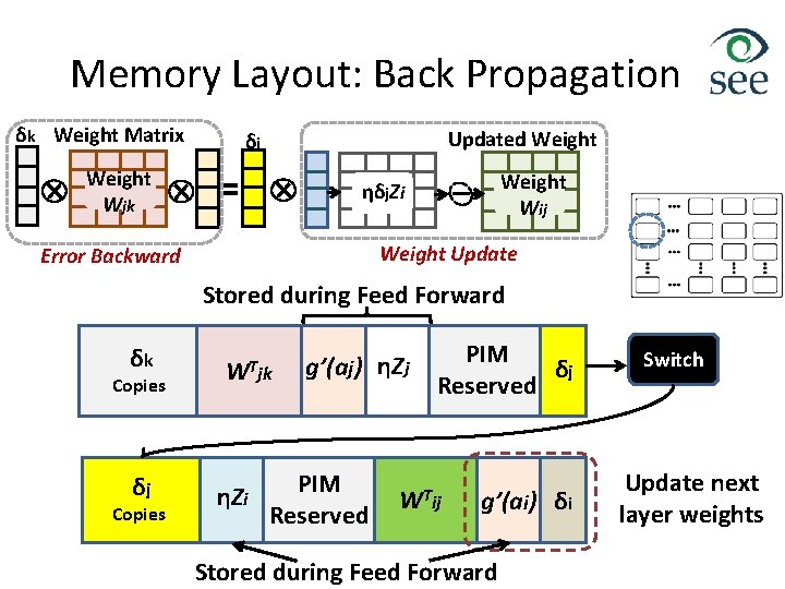 Memory Layout: Back Propagation δk Weight Matrix Updated Weight δj Weight Wjk Weight Wij