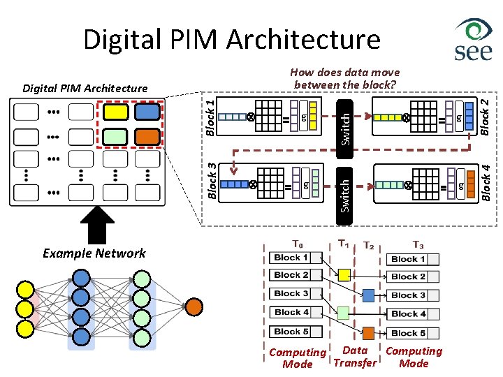 Digital PIM Architecture g g Block 2 g g Block 4 z Switch Block