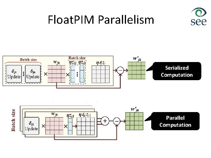 Float. PIM Parallelism Serialized Computation Parallel Computation 