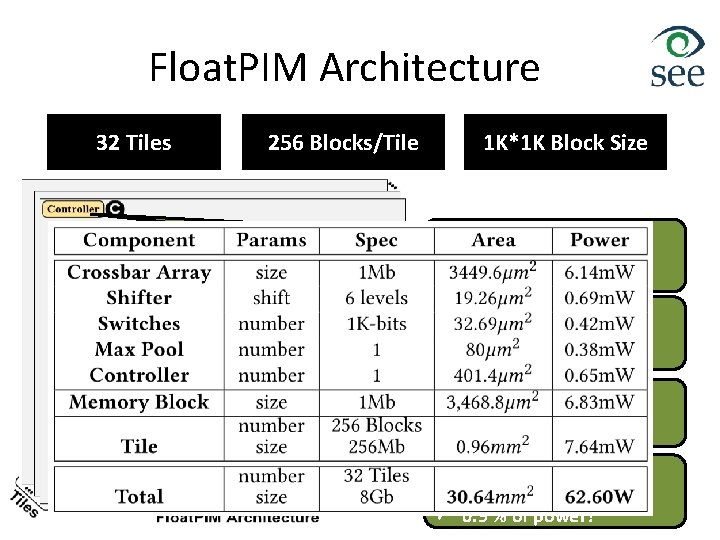 Float. PIM Architecture 32 Tiles 256 Blocks/Tile 1 K*1 K Block Size ü ü