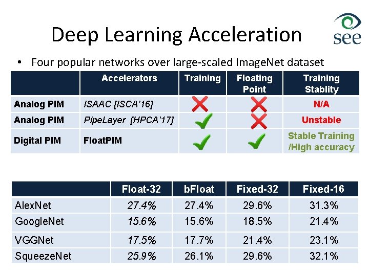 Deep Learning Acceleration • Four popular networks over large-scaled Image. Net dataset Accelerators Analog