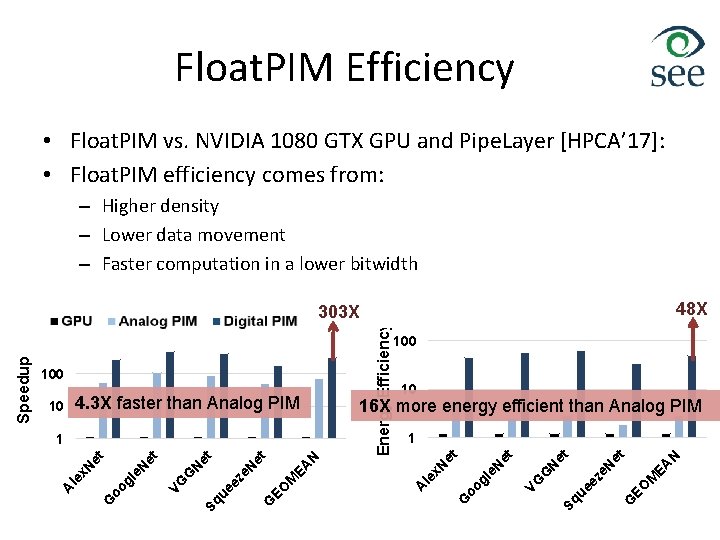 Float. PIM Efficiency • Float. PIM vs. NVIDIA 1080 GTX GPU and Pipe. Layer