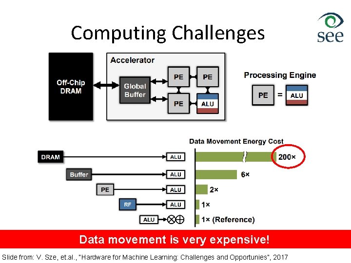 Computing Challenges Data movement is very expensive! Slide from: V. Sze, et. al. ,