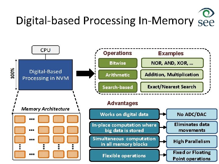 Digital-based Processing In-Memory Architecture Operations Examples Bitwise NOR, AND, XOR, … Arithmetic Addition, Multiplication