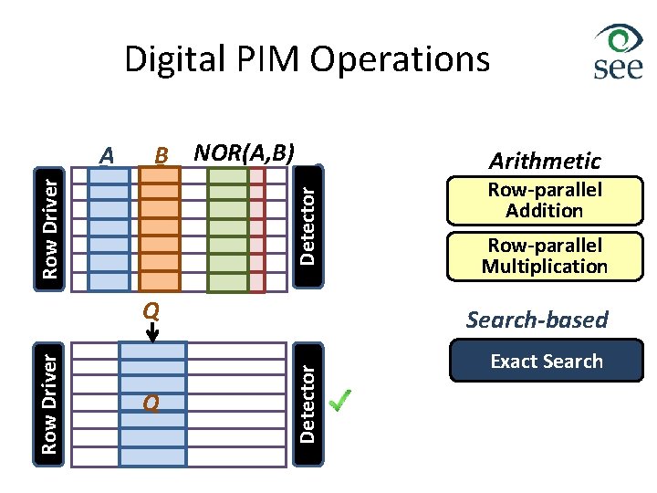 Digital PIM Operations NOR(A, B) C=A×B B C=A+B Detector Row Driver A Q Row-parallel