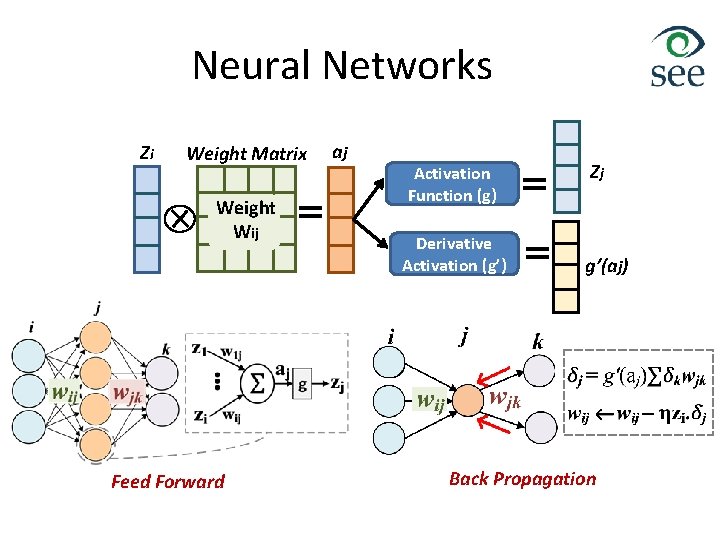 Neural Networks Zi Weight Matrix Weight Wij Feed Forward aj Activation Function (g) Derivative