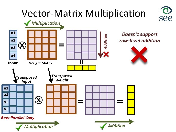 Vector-Matrix Multiplication Addition a 1 a 2 a 3 Doesn’t support row-level addition a