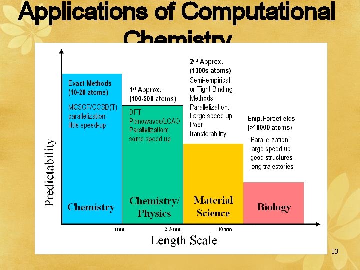 Applications of Computational Chemistry 10 