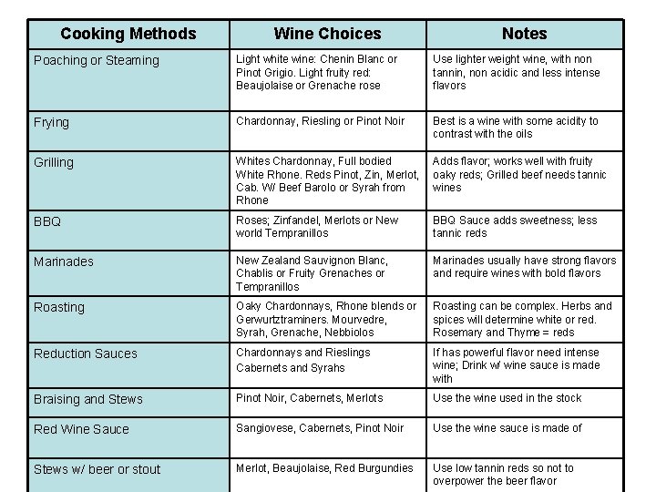 Cooking Methods Wine Choices Notes Poaching or Steaming Light white wine: Chenin Blanc or