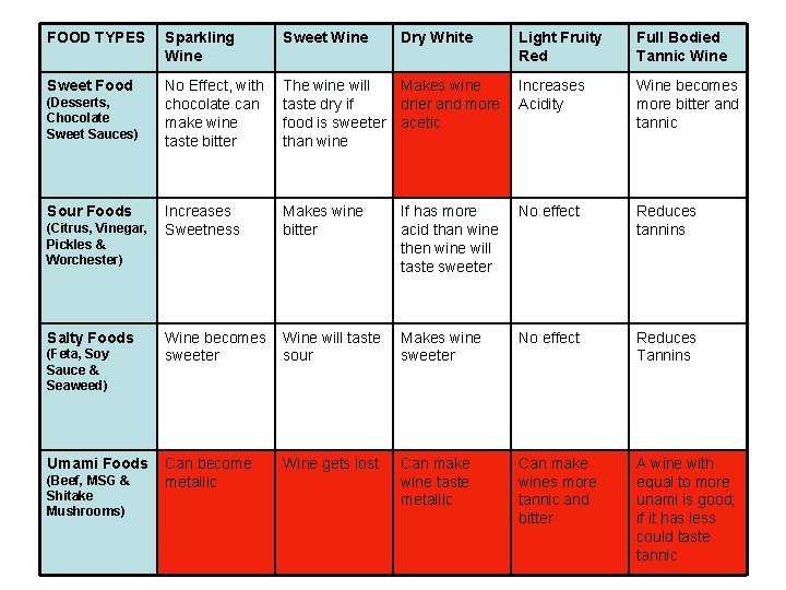 FOOD TYPES Sparkling Wine Sweet Food No Effect, with chocolate can make wine taste