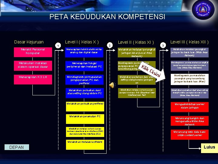 PETA KEDUDUKAN KOMPETENSI Dasar Kejuruan 1 Level I ( Kelas X ) 2 Level