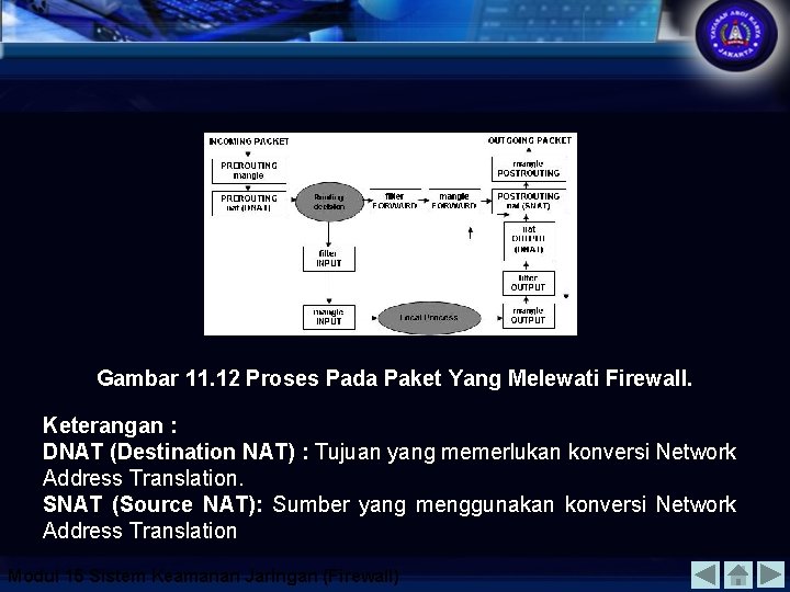 Gambar 11. 12 Proses Pada Paket Yang Melewati Firewall. Keterangan : DNAT (Destination NAT)
