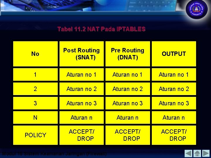 Tabel 11. 2 NAT Pada IPTABLES No Post Routing (SNAT) Pre Routing (DNAT) OUTPUT