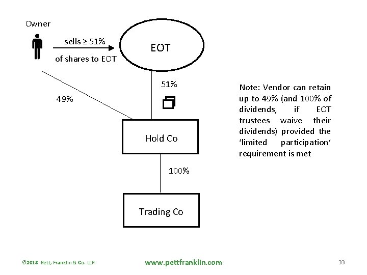 Owner sells ≥ 51% of shares to EOT 51% 49% Hold Co Note: Vendor