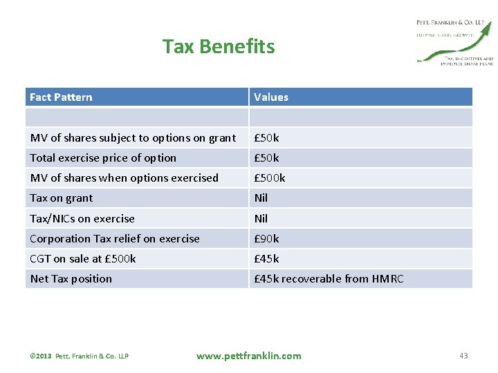 Tax Benefits Fact Pattern Values MV of shares subject to options on grant £