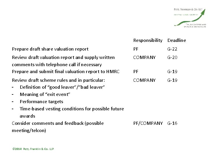 Responsibility Deadline Prepare draft share valuation report PF G-22 Review draft valuation report and