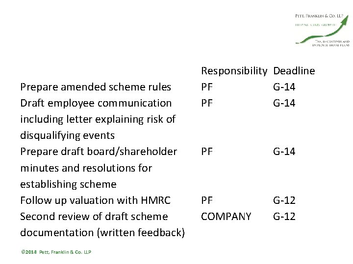 Prepare amended scheme rules Draft employee communication including letter explaining risk of disqualifying events