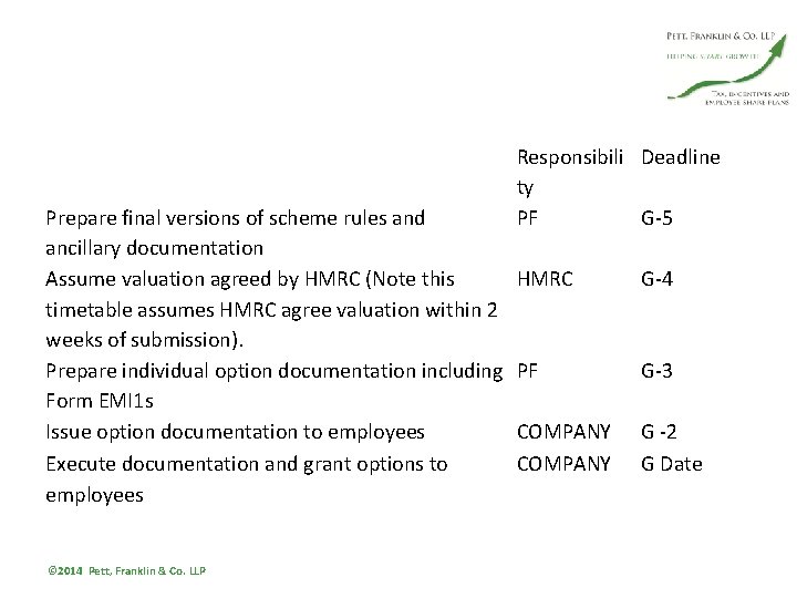 Prepare final versions of scheme rules and ancillary documentation Assume valuation agreed by HMRC