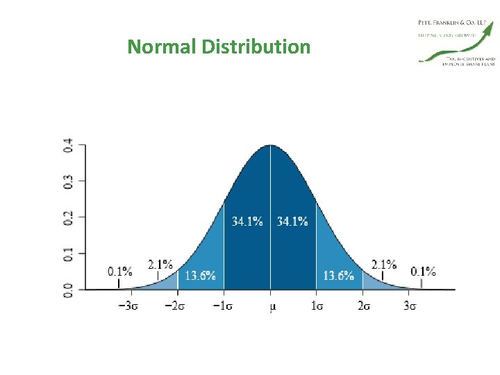 Normal Distribution 